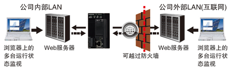 該規(guī)格實現(xiàn)了保護構造IP67