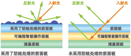 不易折射、清晰可見的畫面顯示