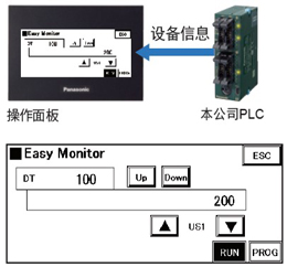 利用設(shè)備監(jiān)控功能，無需PC即可掌握PLC的狀況