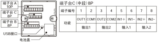 配備I/O，對應各種輸入輸出