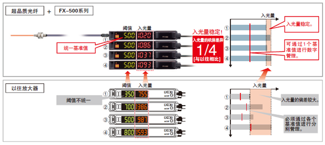 減少光纖傳感器的機(jī)體差　不一樣的穩(wěn)定感！