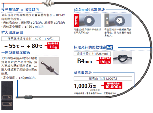 超越標(biāo)準(zhǔn)光纖常識(shí)的品質(zhì)！超高品質(zhì)的光纖誕生了。