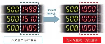 為了容易理解，將入光量調(diào)整設(shè)定，統(tǒng)一表示