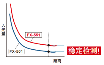 入光量更大，可實(shí)現(xiàn)穩(wěn)定檢