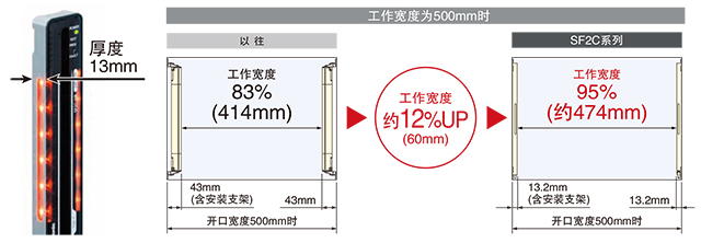 更薄，使用范圍更大
