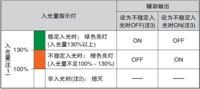 通過監(jiān)控不穩(wěn)定入光，可利用輸出和指示燈來實(shí)現(xiàn)預(yù)防、保養(yǎng)
