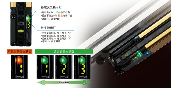 對光軸調(diào)整或防護維護同樣有效。利用數(shù)字指示燈的數(shù)值確認受光充裕度。